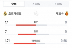 开云官方直播-皇马2-1马洛卡全场数据：射门17-9，射正7-5，得分机会2-0