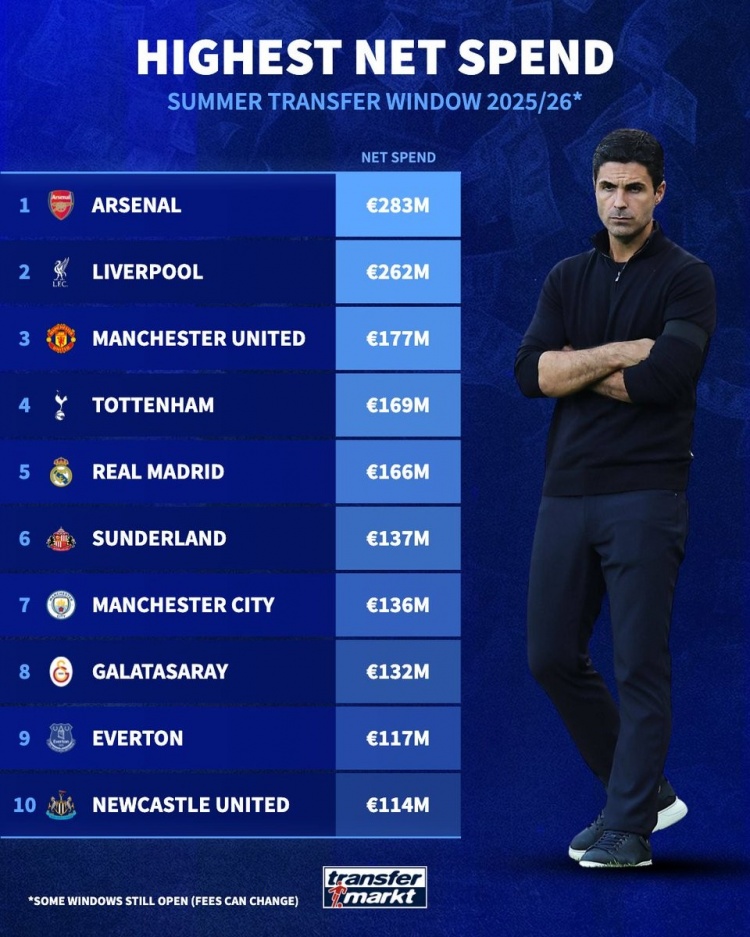 开云官方直播-夏窗净支出榜：阿森纳领衔英超8队无切尔西，皇马&amp;加拉塔萨雷在列