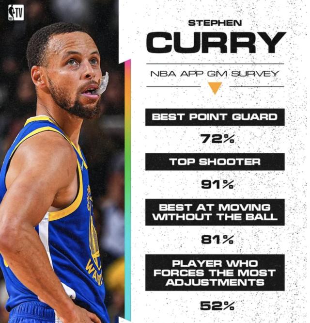 开云平台-被ESPN看衰的库里 终于在经理人投票中获得认可